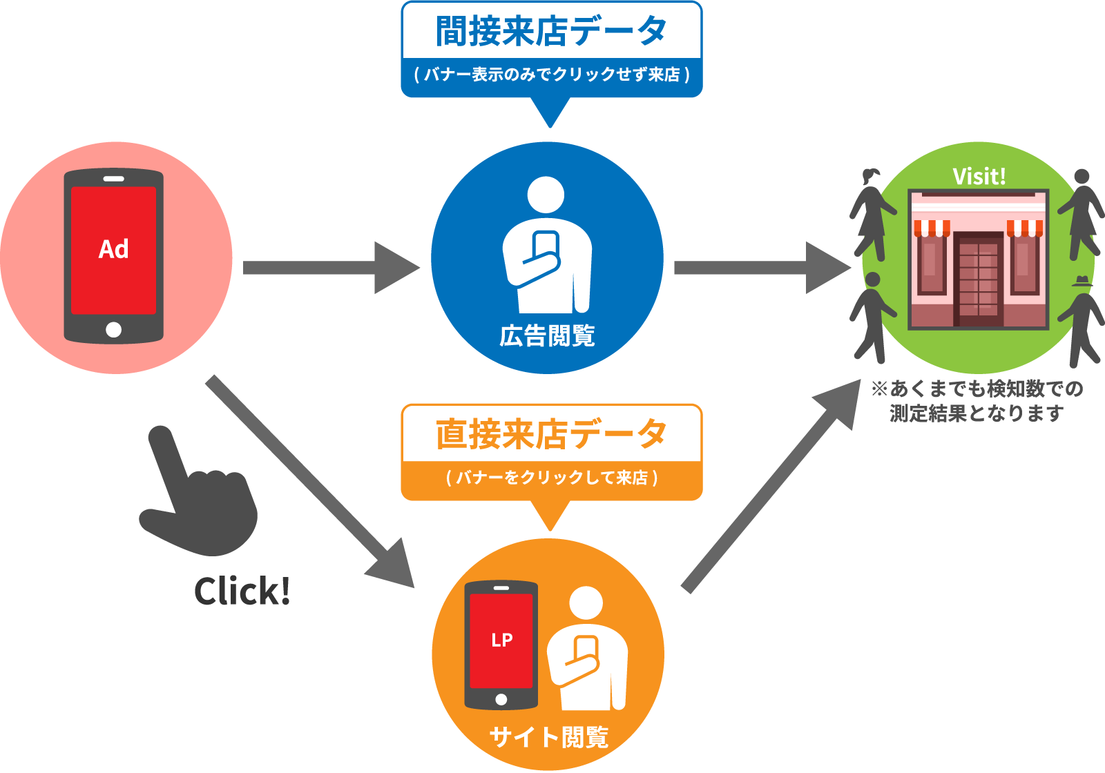 来店CV計測イメージ