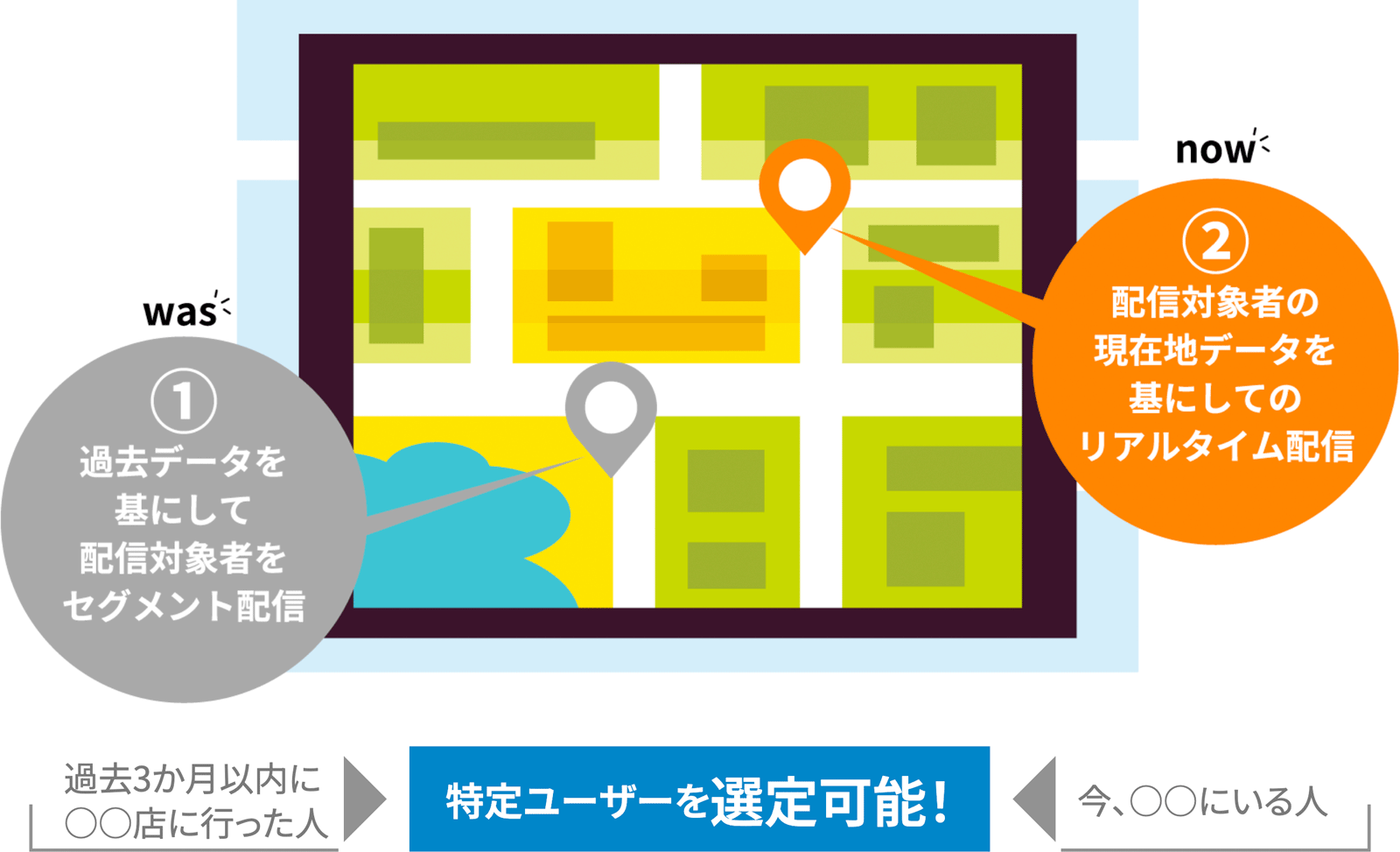 (1)過去データを基にして配信対象者をセグメント配信／(2)配信対象者の現在地データを基にしてのリアルタイム配信　特定ユーザーを選定可能！ 過去3か月以内に○○店に行った人 or 今、○○にいる人