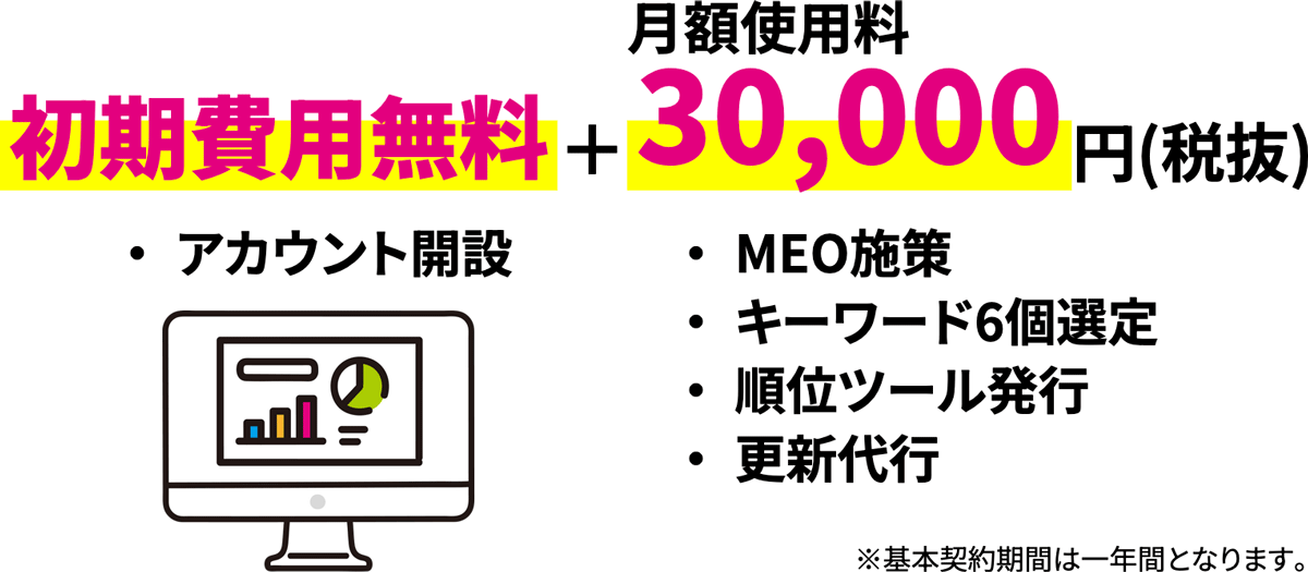 これだけついて　初期費用無料 ＋ 月額使用料 30,000円(税抜)　(アカウント開設＋MEO施策＋キーワード6個選定＋順位ツール発行＋更新代行) ※基本契約期間は一年間となります。