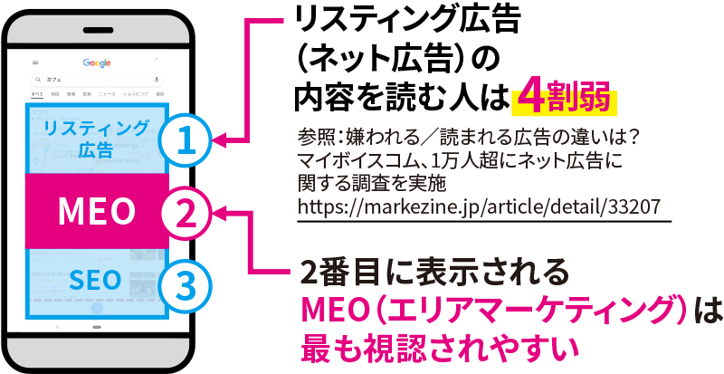 リスティング広告（ネット広告）の内容を読む⼈は 4割弱／参照：嫌われる／読まれる広告の違いは？マイボイスコム、1万⼈超にネット広告に関する調査を実施　https://markezine.jp/article/detail/33207／2番⽬に表⽰されるMEO（エリアマーケティング）は最も視認されやすい　
