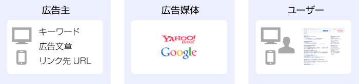 リスティング広告